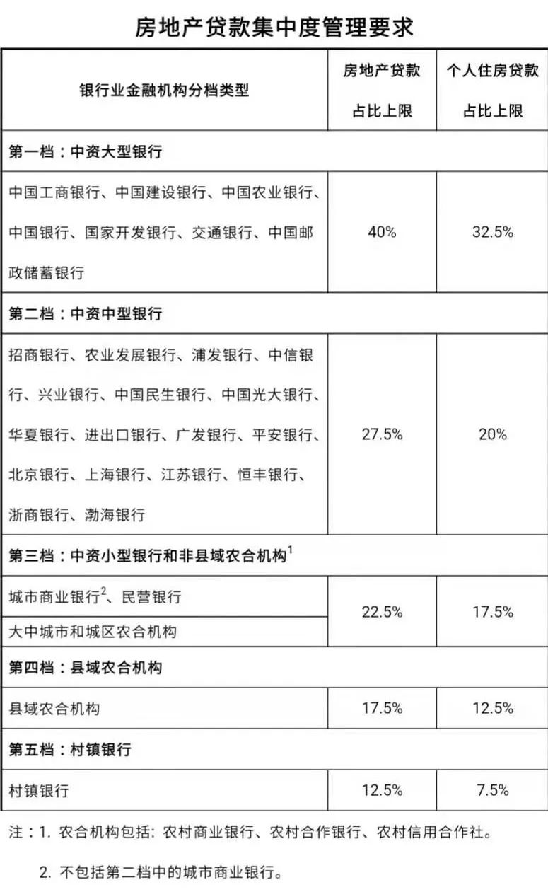 重磅！监管放大招：房地产贷款“红线”来了