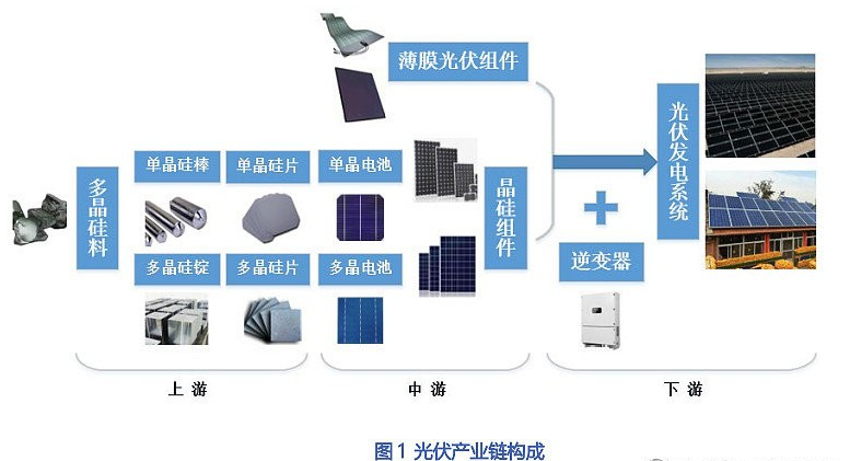 碳中和下的光伏产业投资机会